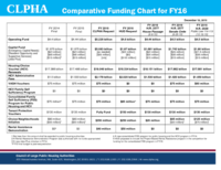 FY16 Comparative Funding Chart
