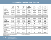 FY18 CLPHA Comparative Funding Chart