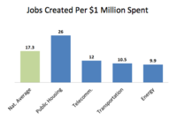 Chart showing benefits of Public Housing